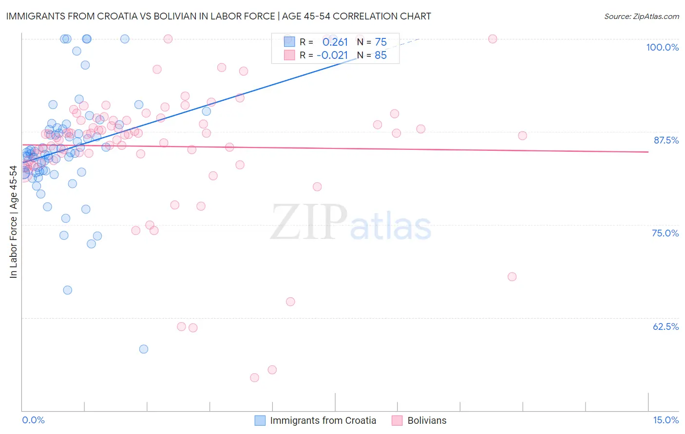 Immigrants from Croatia vs Bolivian In Labor Force | Age 45-54