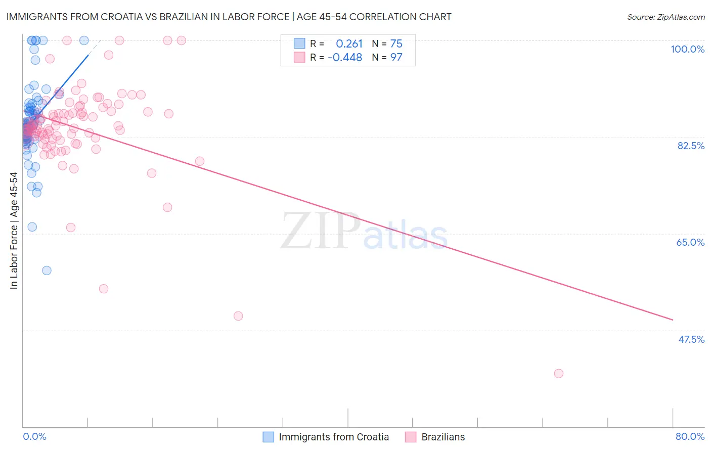 Immigrants from Croatia vs Brazilian In Labor Force | Age 45-54