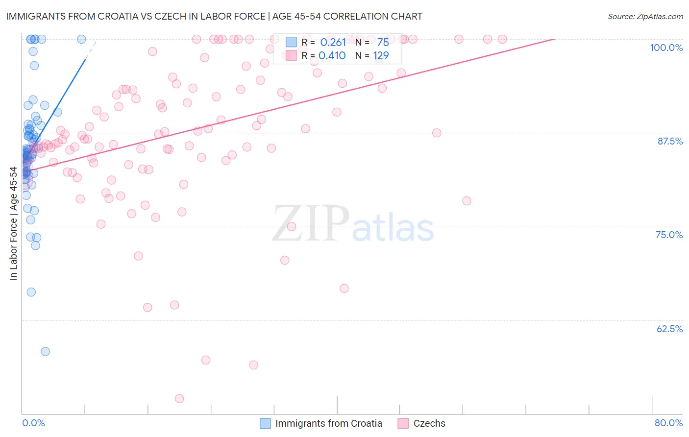 Immigrants from Croatia vs Czech In Labor Force | Age 45-54