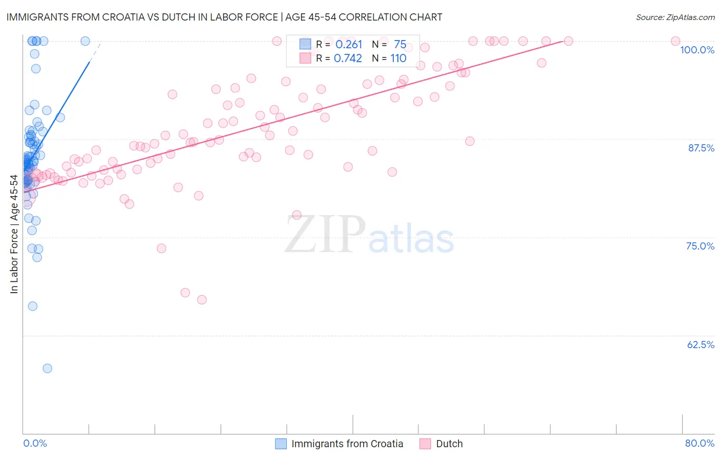 Immigrants from Croatia vs Dutch In Labor Force | Age 45-54