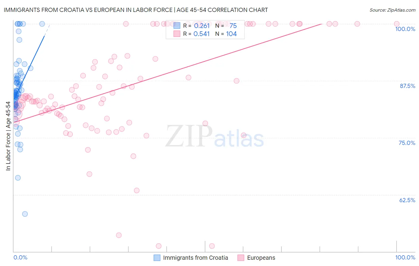 Immigrants from Croatia vs European In Labor Force | Age 45-54