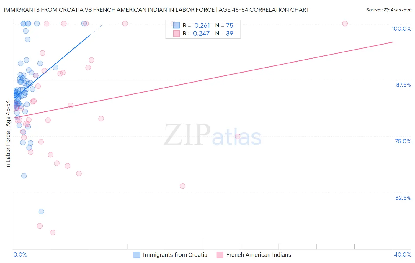 Immigrants from Croatia vs French American Indian In Labor Force | Age 45-54