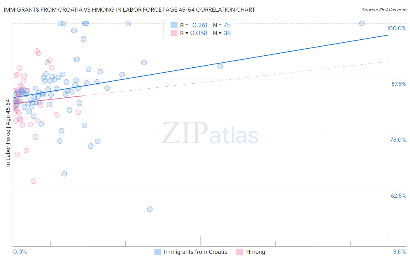 Immigrants from Croatia vs Hmong In Labor Force | Age 45-54