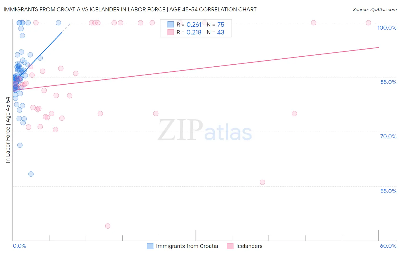 Immigrants from Croatia vs Icelander In Labor Force | Age 45-54