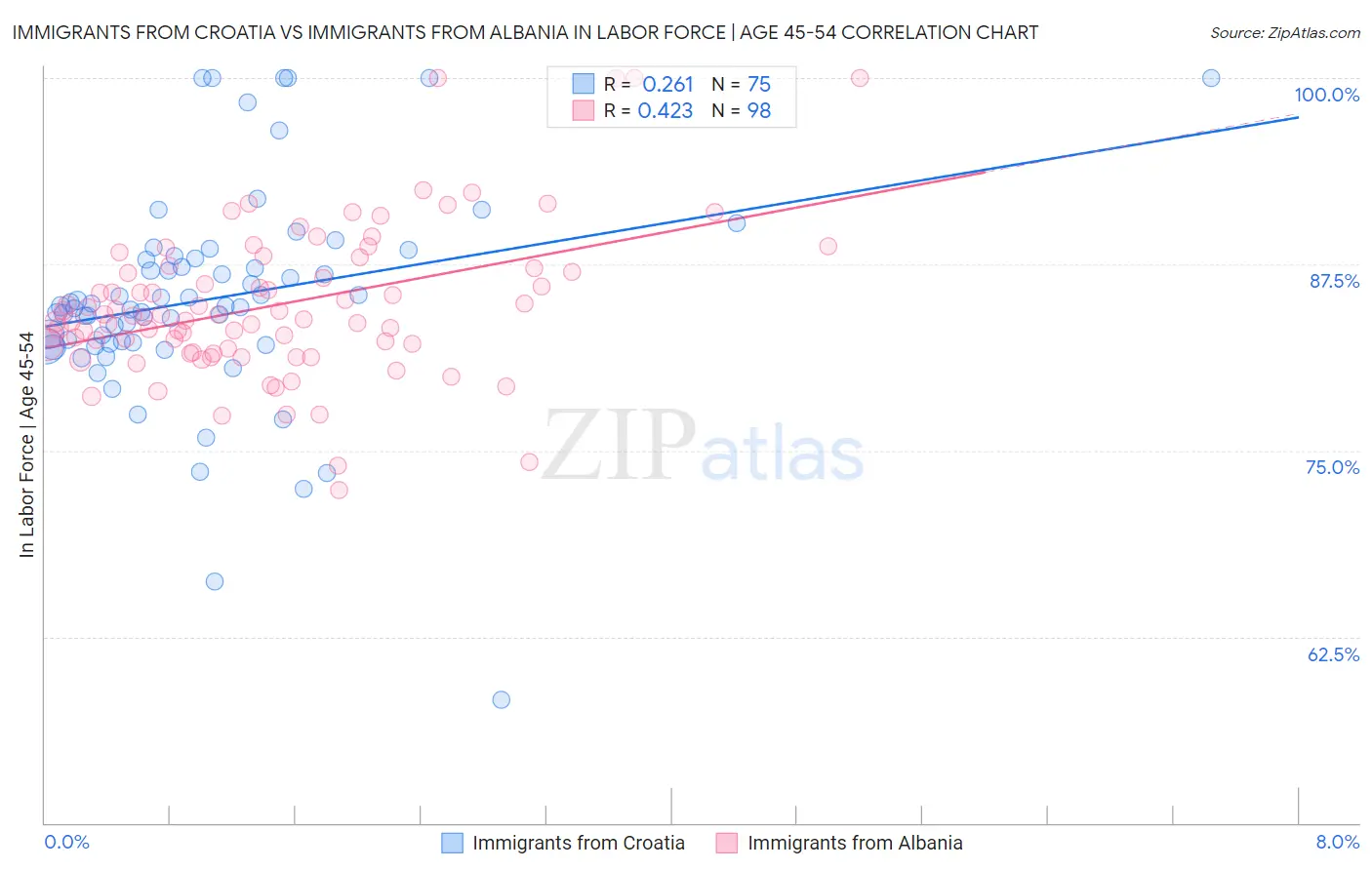 Immigrants from Croatia vs Immigrants from Albania In Labor Force | Age 45-54