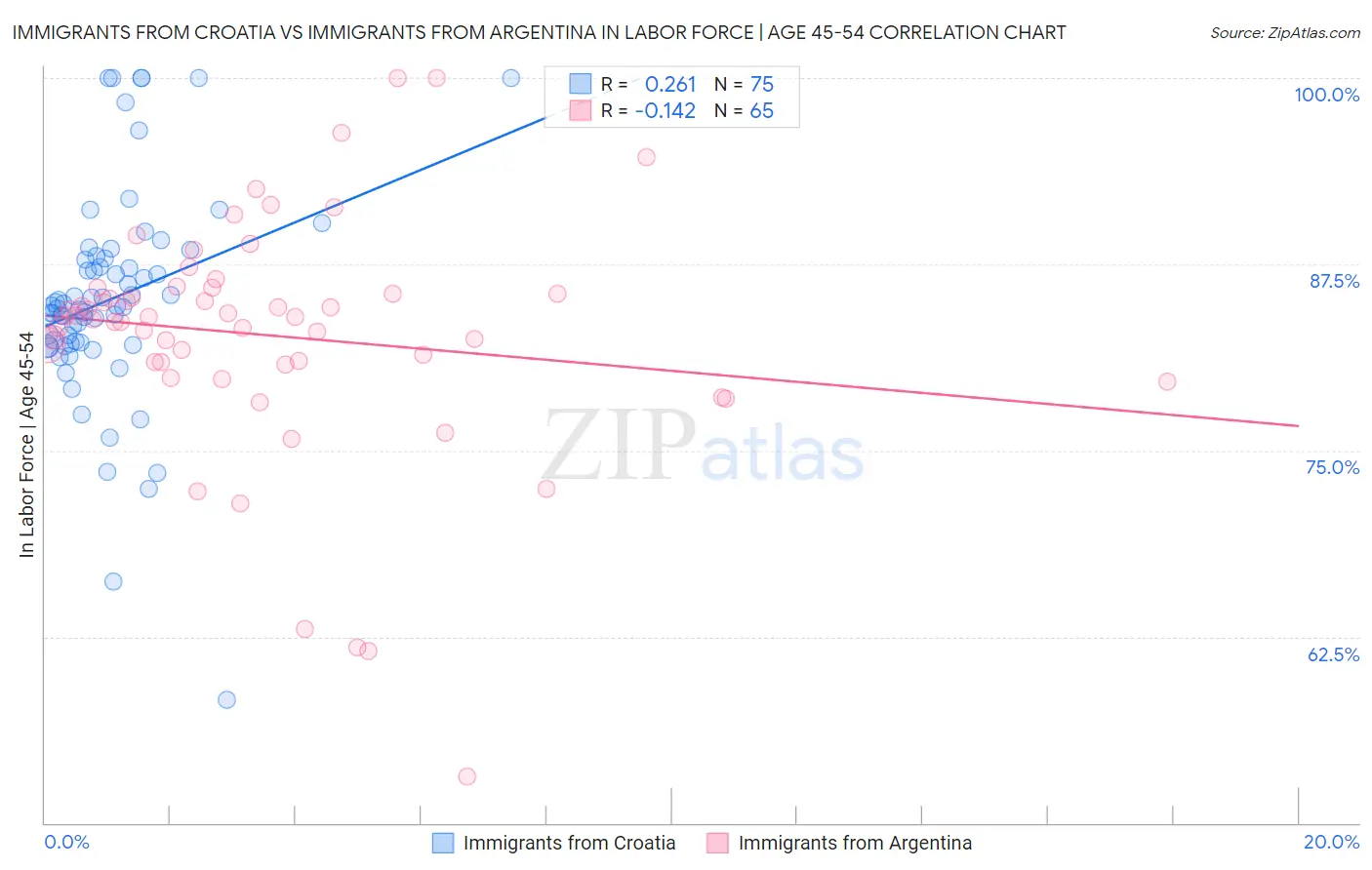 Immigrants from Croatia vs Immigrants from Argentina In Labor Force | Age 45-54