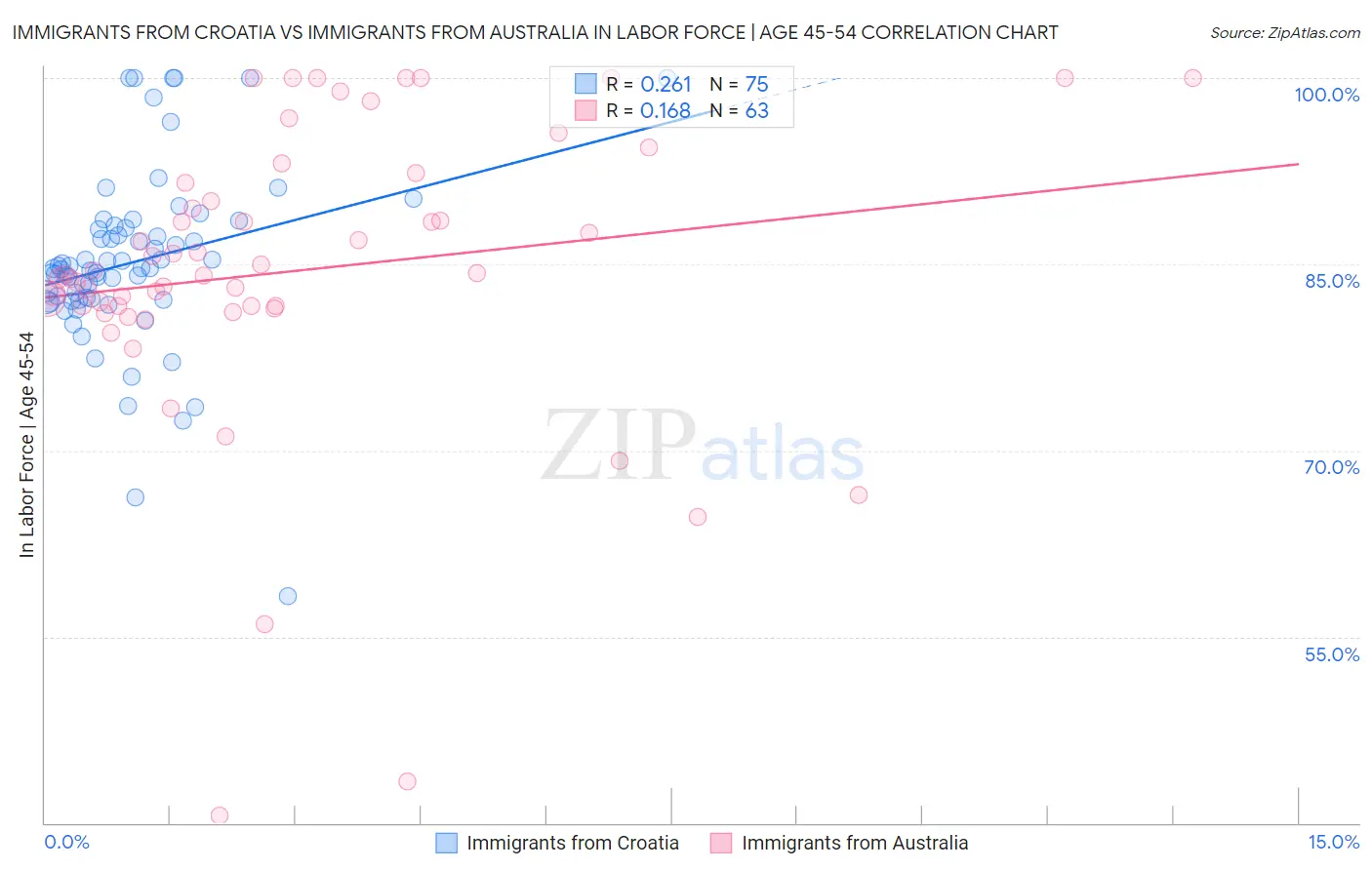Immigrants from Croatia vs Immigrants from Australia In Labor Force | Age 45-54