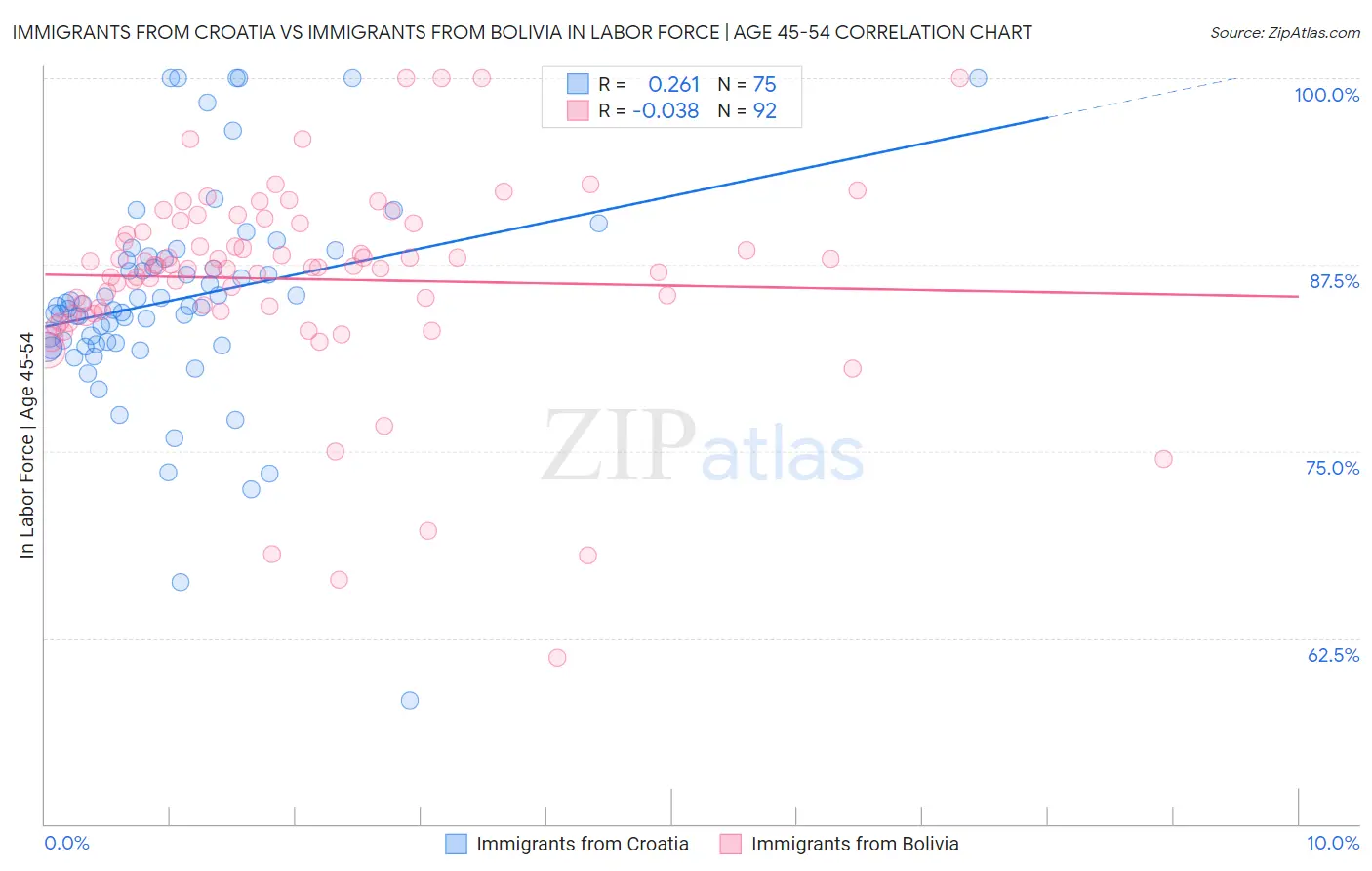 Immigrants from Croatia vs Immigrants from Bolivia In Labor Force | Age 45-54