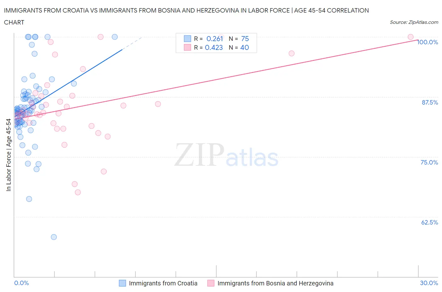 Immigrants from Croatia vs Immigrants from Bosnia and Herzegovina In Labor Force | Age 45-54