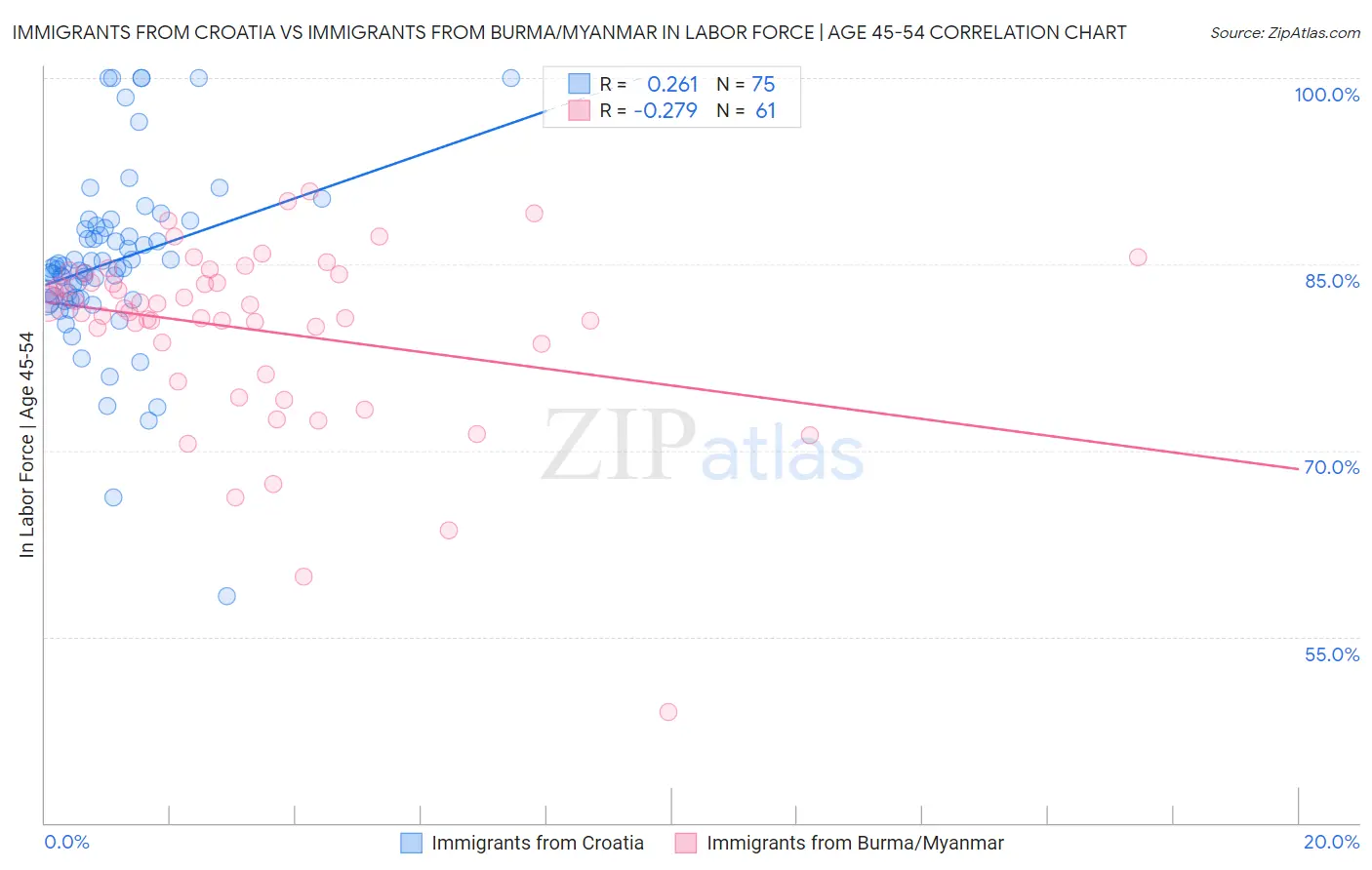 Immigrants from Croatia vs Immigrants from Burma/Myanmar In Labor Force | Age 45-54