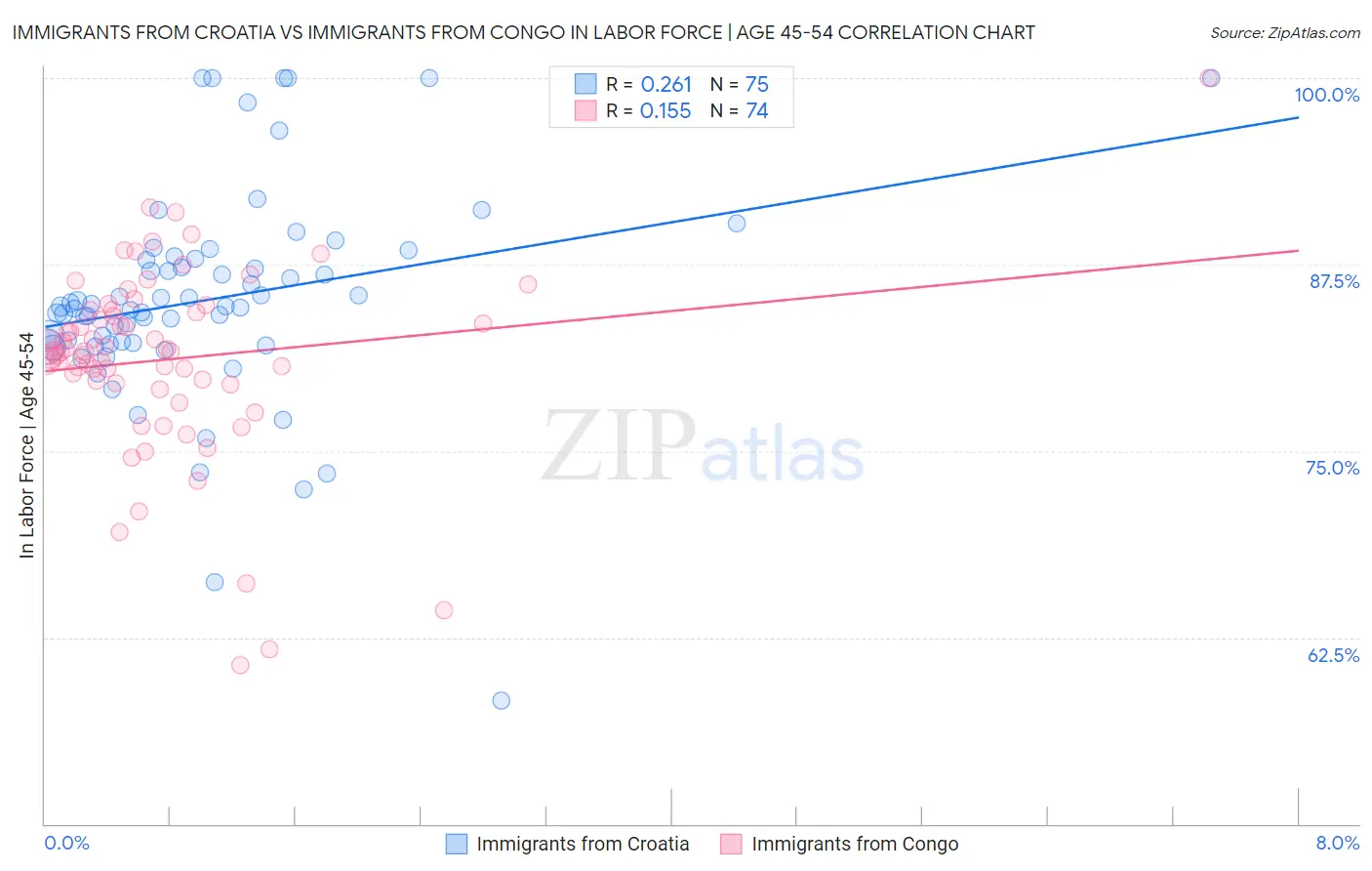 Immigrants from Croatia vs Immigrants from Congo In Labor Force | Age 45-54