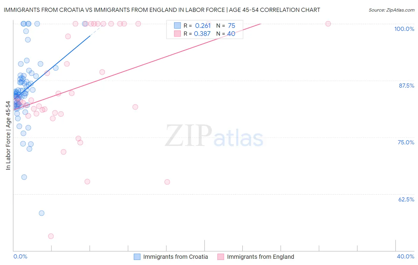 Immigrants from Croatia vs Immigrants from England In Labor Force | Age 45-54