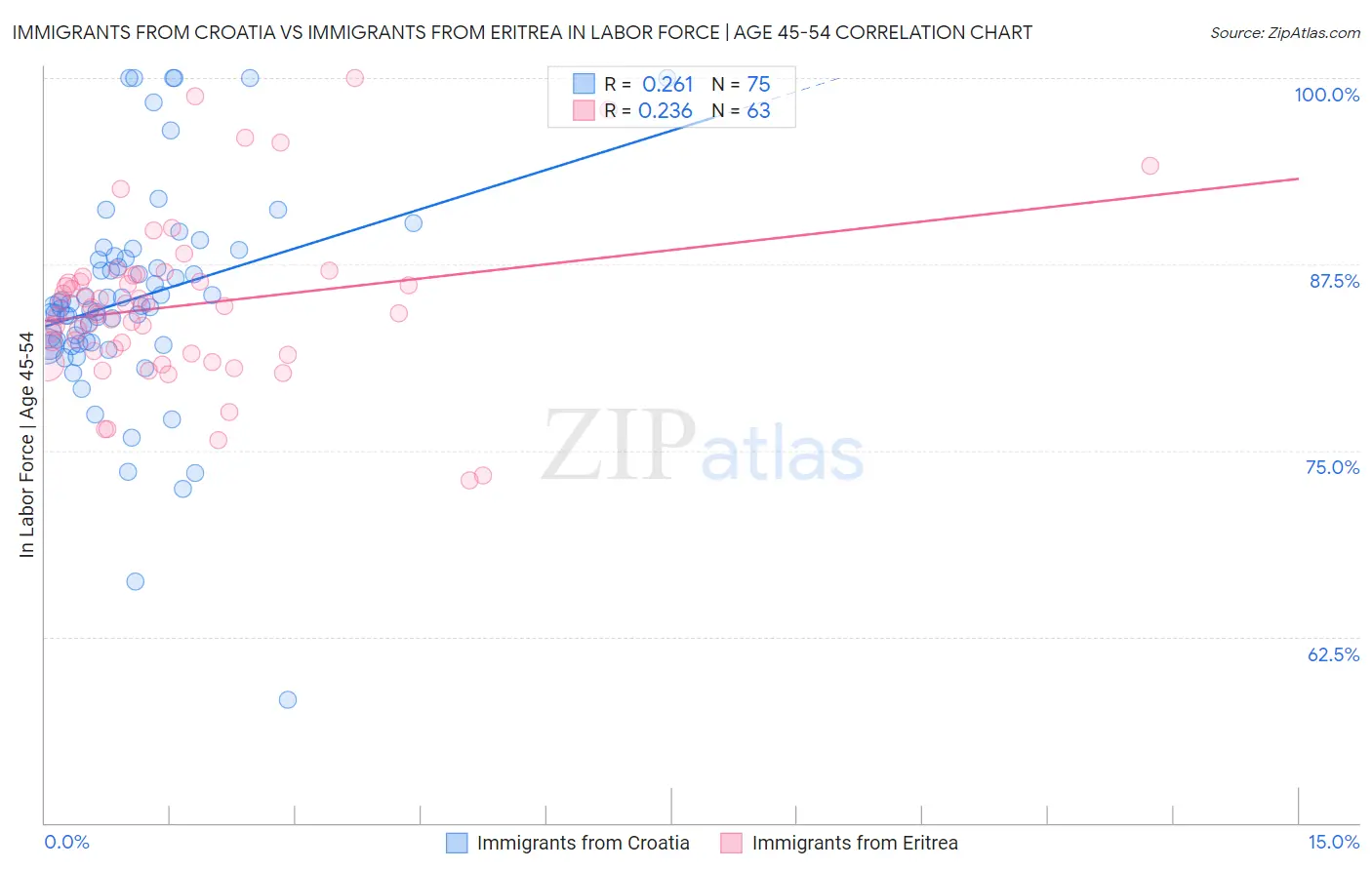 Immigrants from Croatia vs Immigrants from Eritrea In Labor Force | Age 45-54