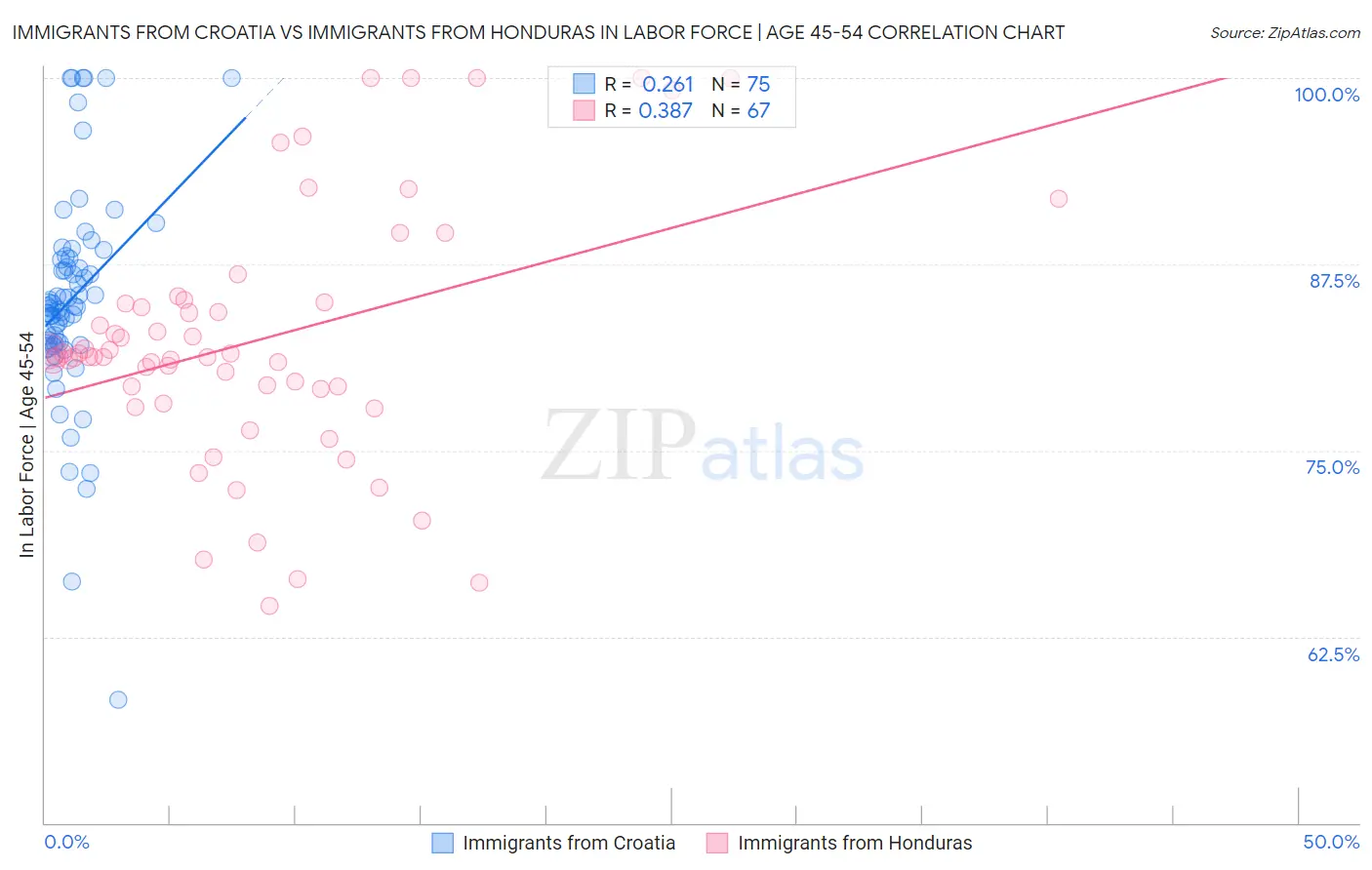 Immigrants from Croatia vs Immigrants from Honduras In Labor Force | Age 45-54