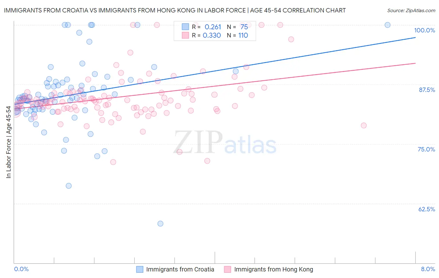 Immigrants from Croatia vs Immigrants from Hong Kong In Labor Force | Age 45-54