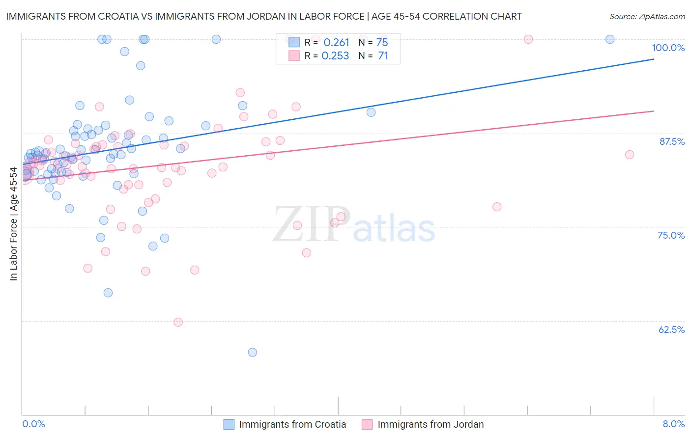 Immigrants from Croatia vs Immigrants from Jordan In Labor Force | Age 45-54