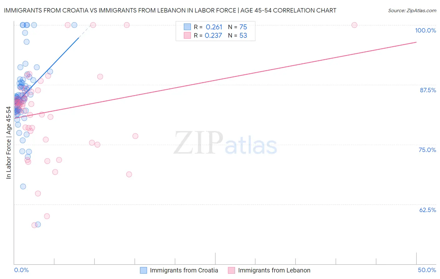 Immigrants from Croatia vs Immigrants from Lebanon In Labor Force | Age 45-54