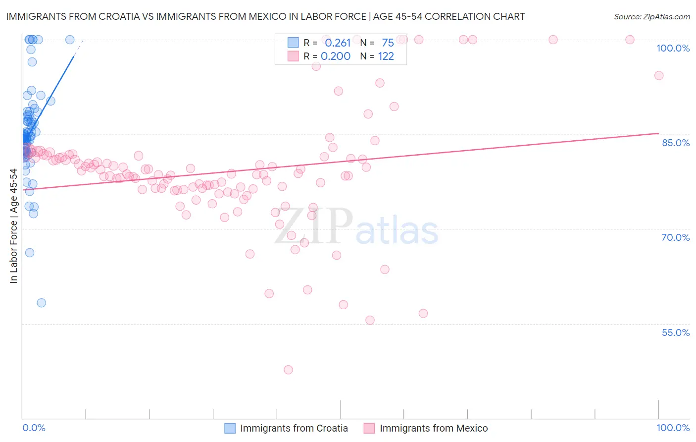 Immigrants from Croatia vs Immigrants from Mexico In Labor Force | Age 45-54