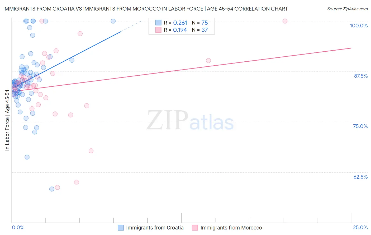 Immigrants from Croatia vs Immigrants from Morocco In Labor Force | Age 45-54