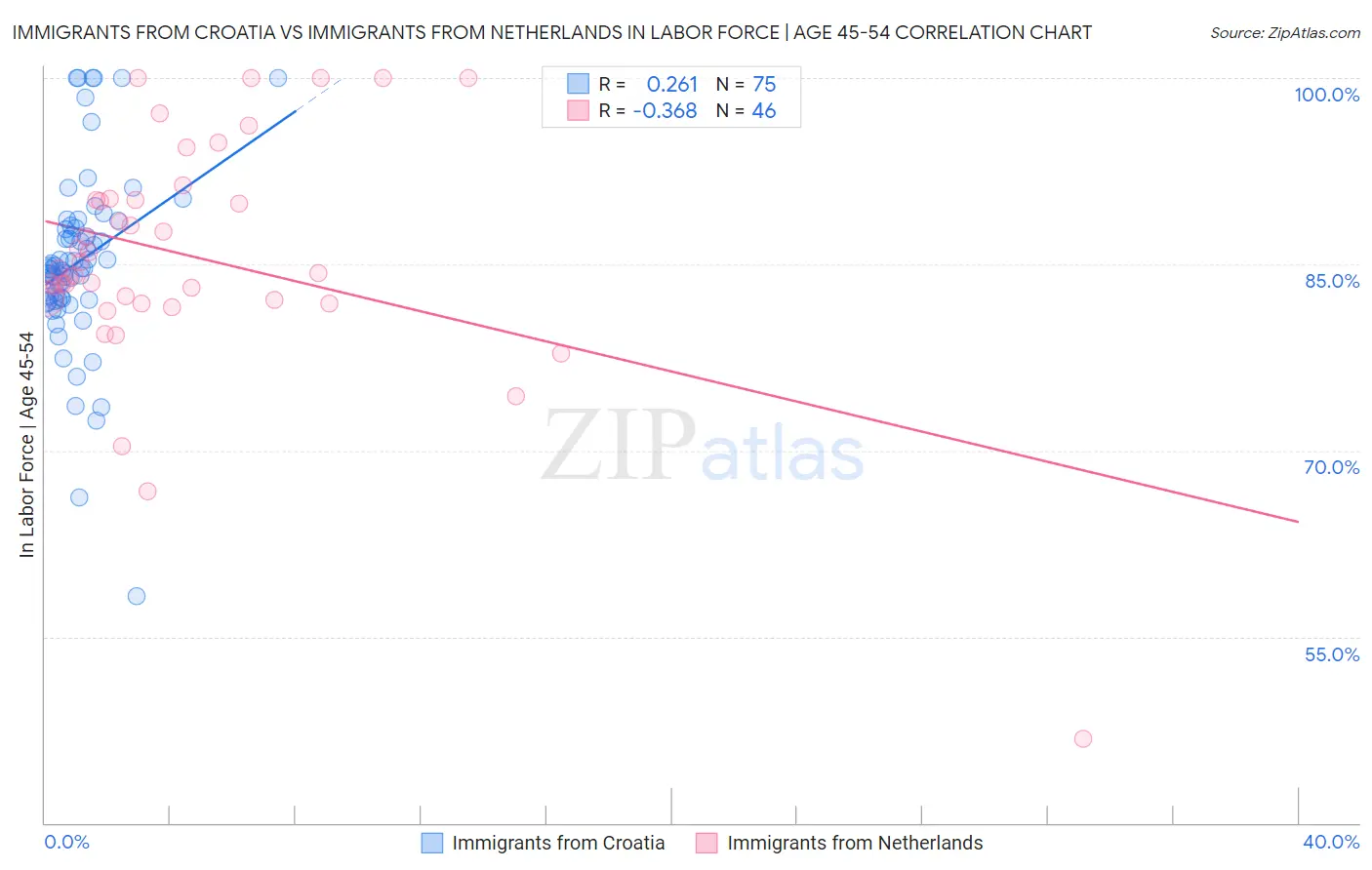 Immigrants from Croatia vs Immigrants from Netherlands In Labor Force | Age 45-54