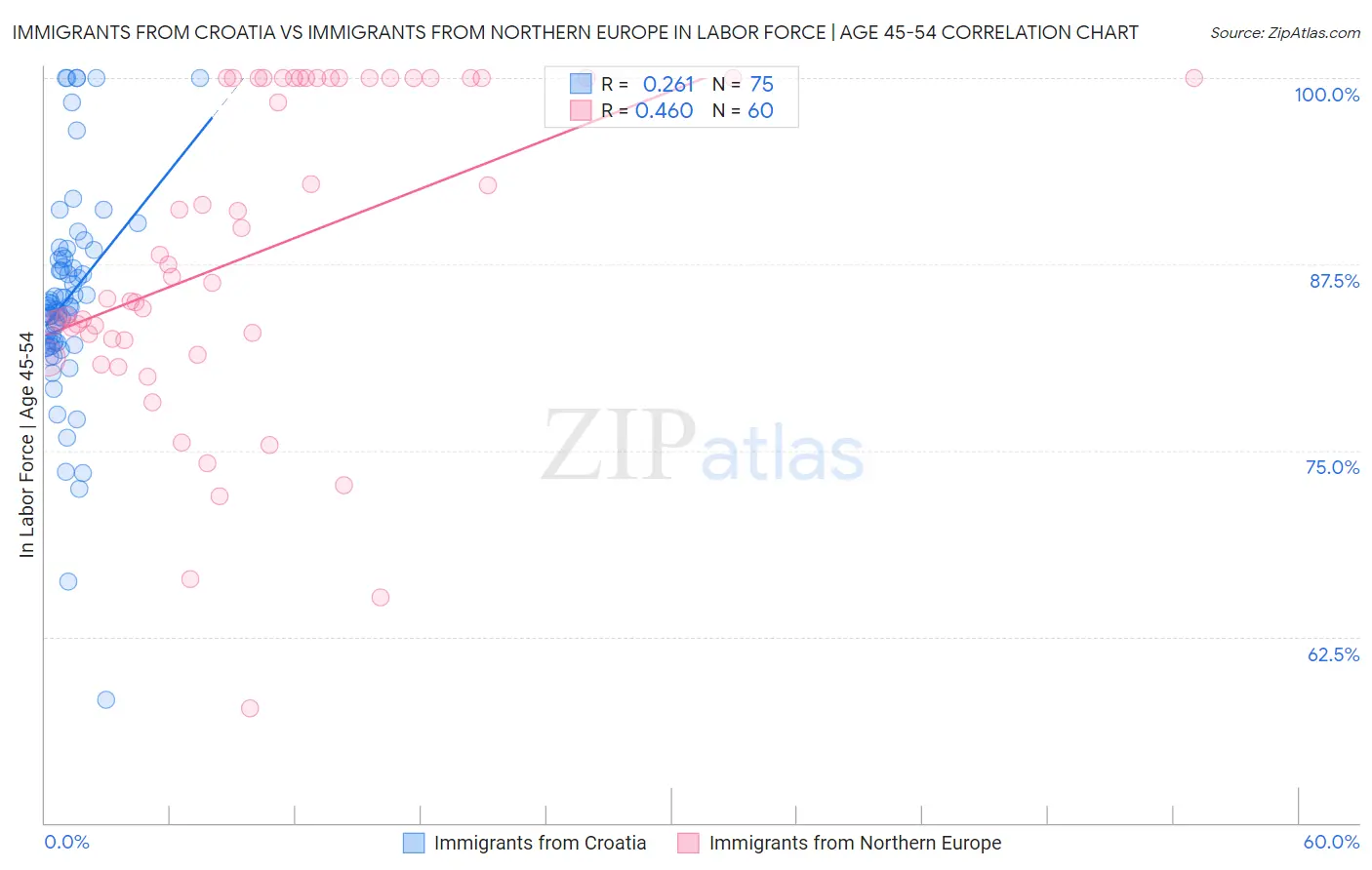 Immigrants from Croatia vs Immigrants from Northern Europe In Labor Force | Age 45-54