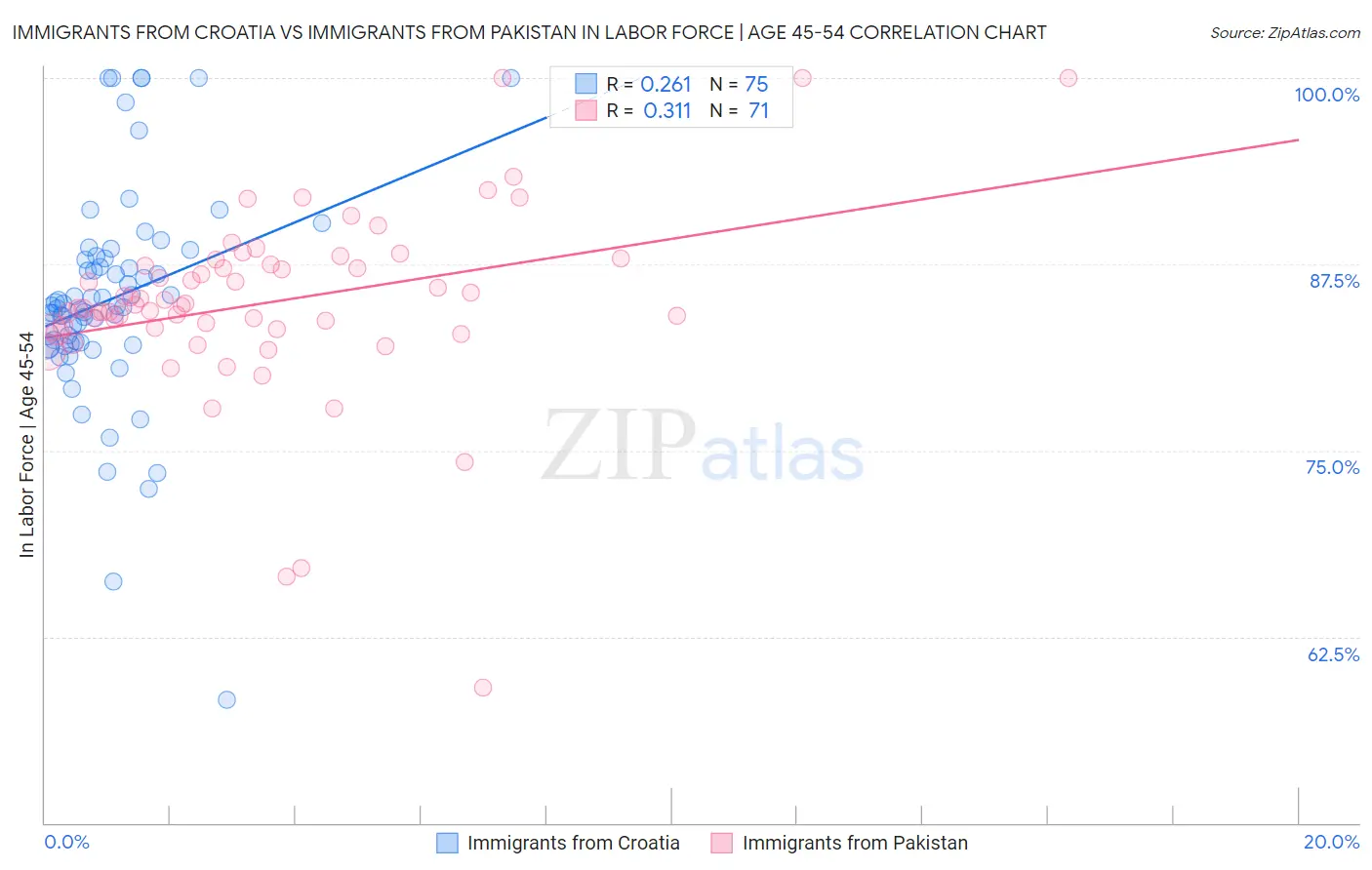 Immigrants from Croatia vs Immigrants from Pakistan In Labor Force | Age 45-54