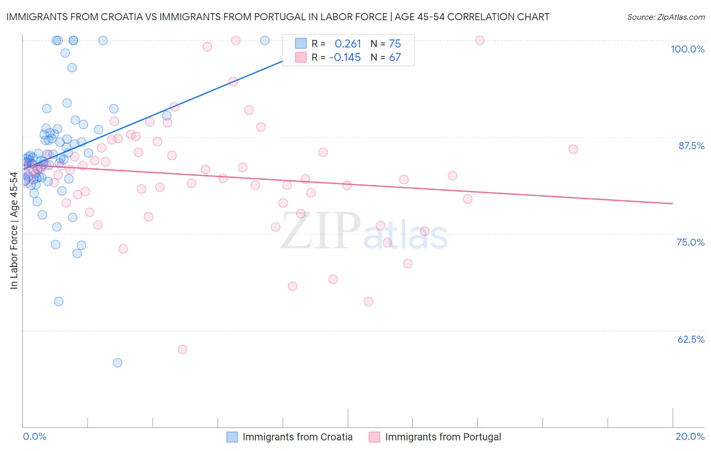 Immigrants from Croatia vs Immigrants from Portugal In Labor Force | Age 45-54