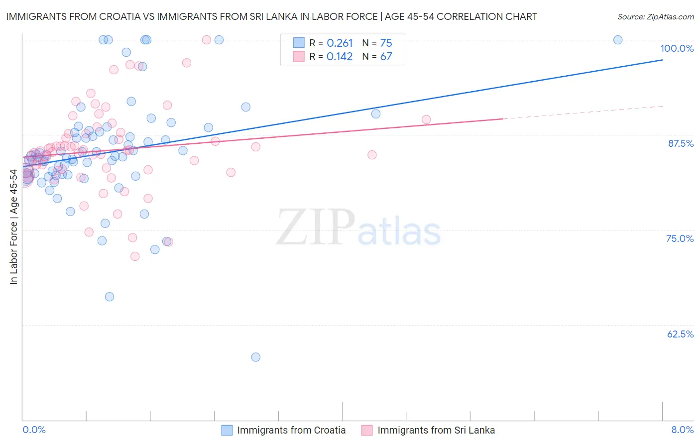 Immigrants from Croatia vs Immigrants from Sri Lanka In Labor Force | Age 45-54