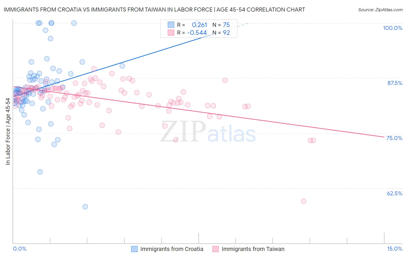 Immigrants from Croatia vs Immigrants from Taiwan In Labor Force | Age 45-54