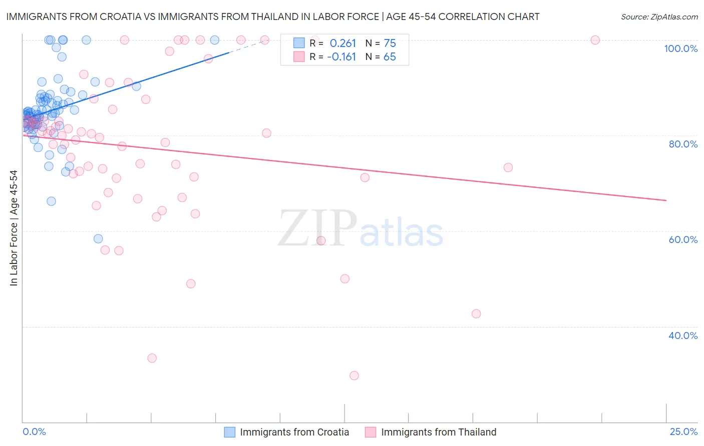 Immigrants from Croatia vs Immigrants from Thailand In Labor Force | Age 45-54