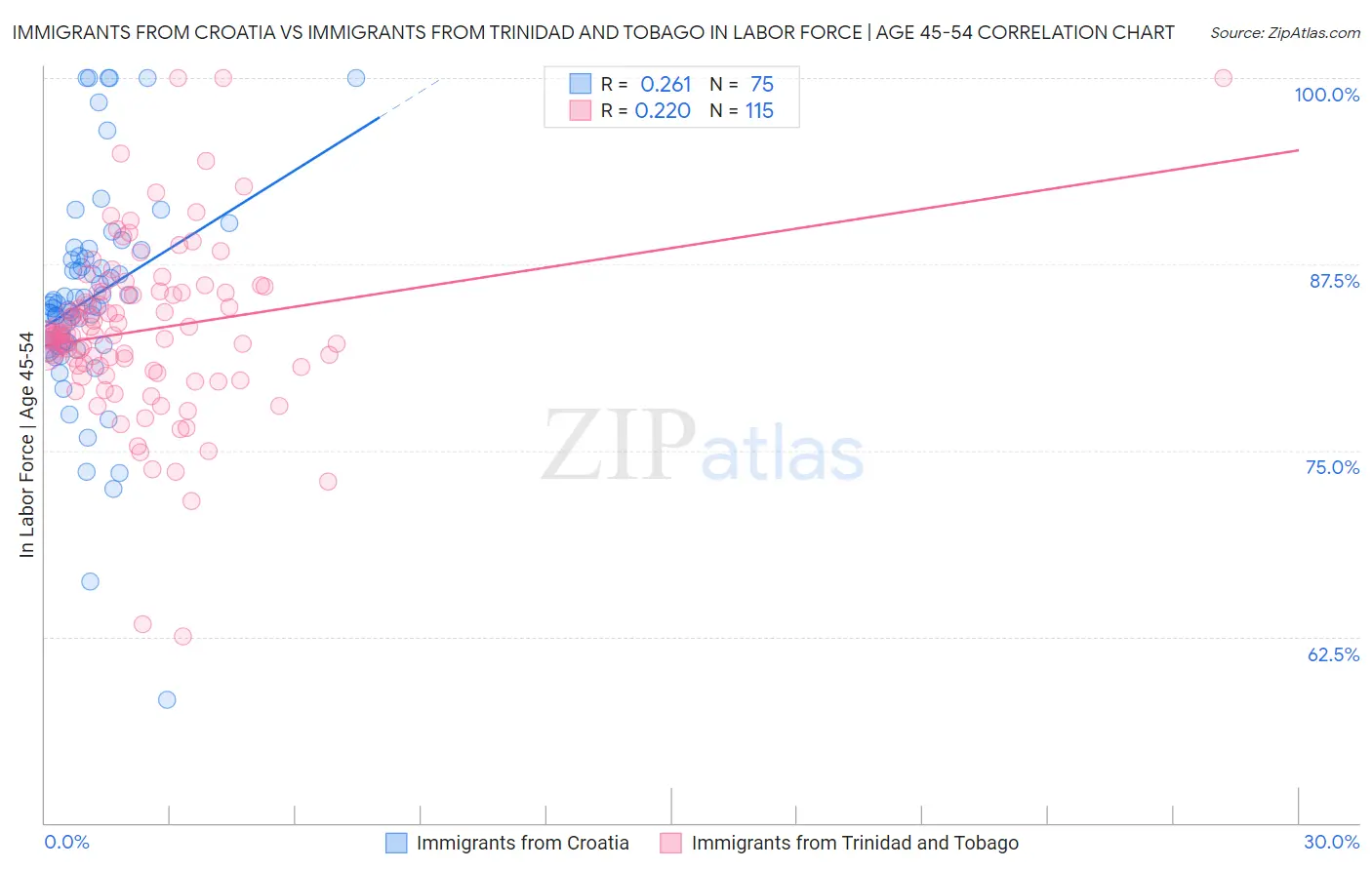 Immigrants from Croatia vs Immigrants from Trinidad and Tobago In Labor Force | Age 45-54