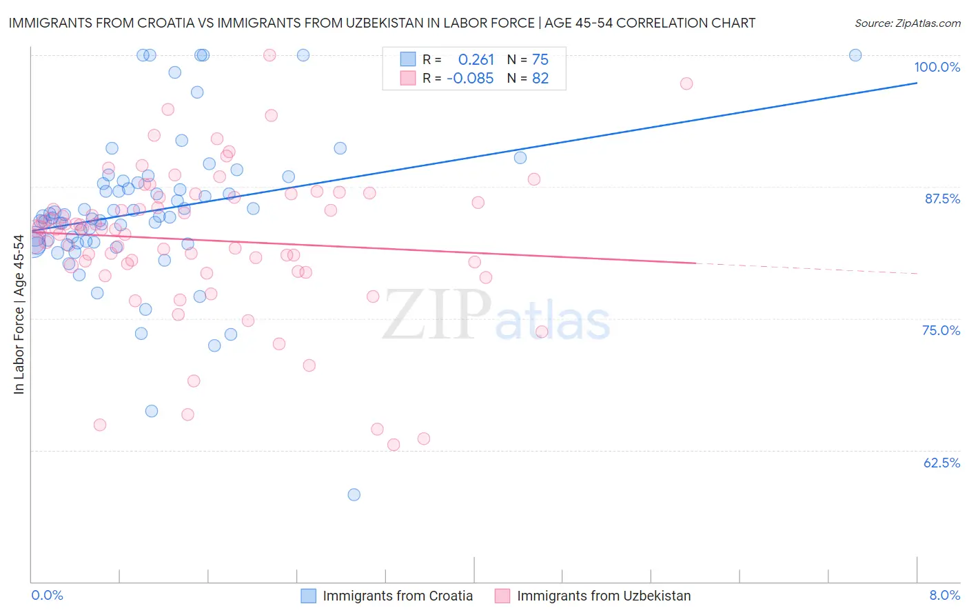 Immigrants from Croatia vs Immigrants from Uzbekistan In Labor Force | Age 45-54