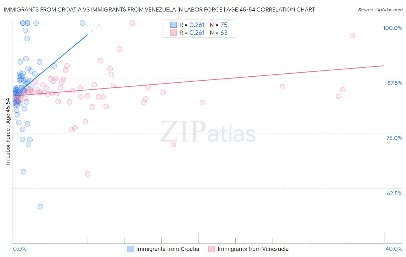 Immigrants from Croatia vs Immigrants from Venezuela In Labor Force | Age 45-54