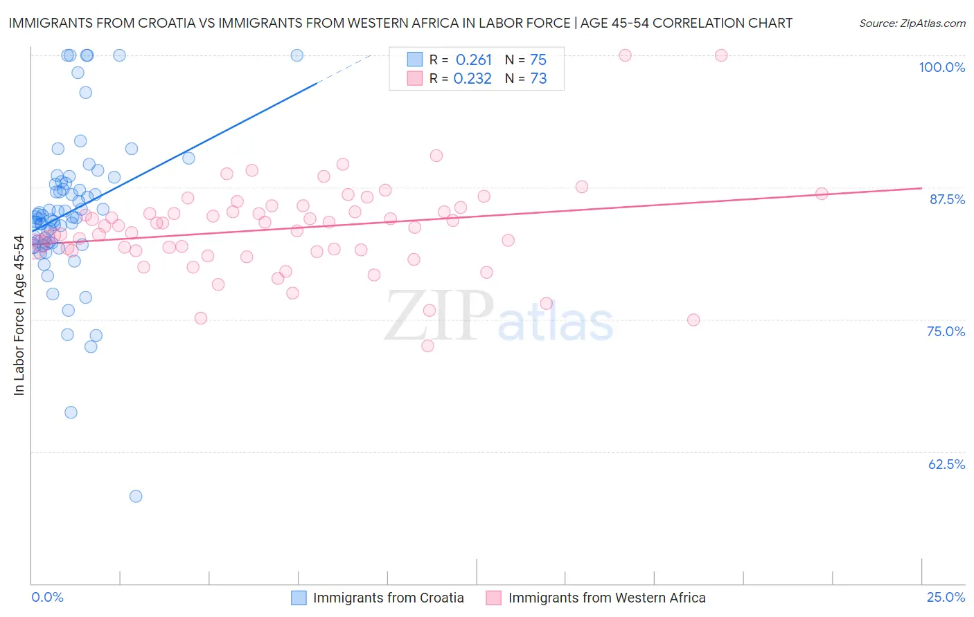 Immigrants from Croatia vs Immigrants from Western Africa In Labor Force | Age 45-54