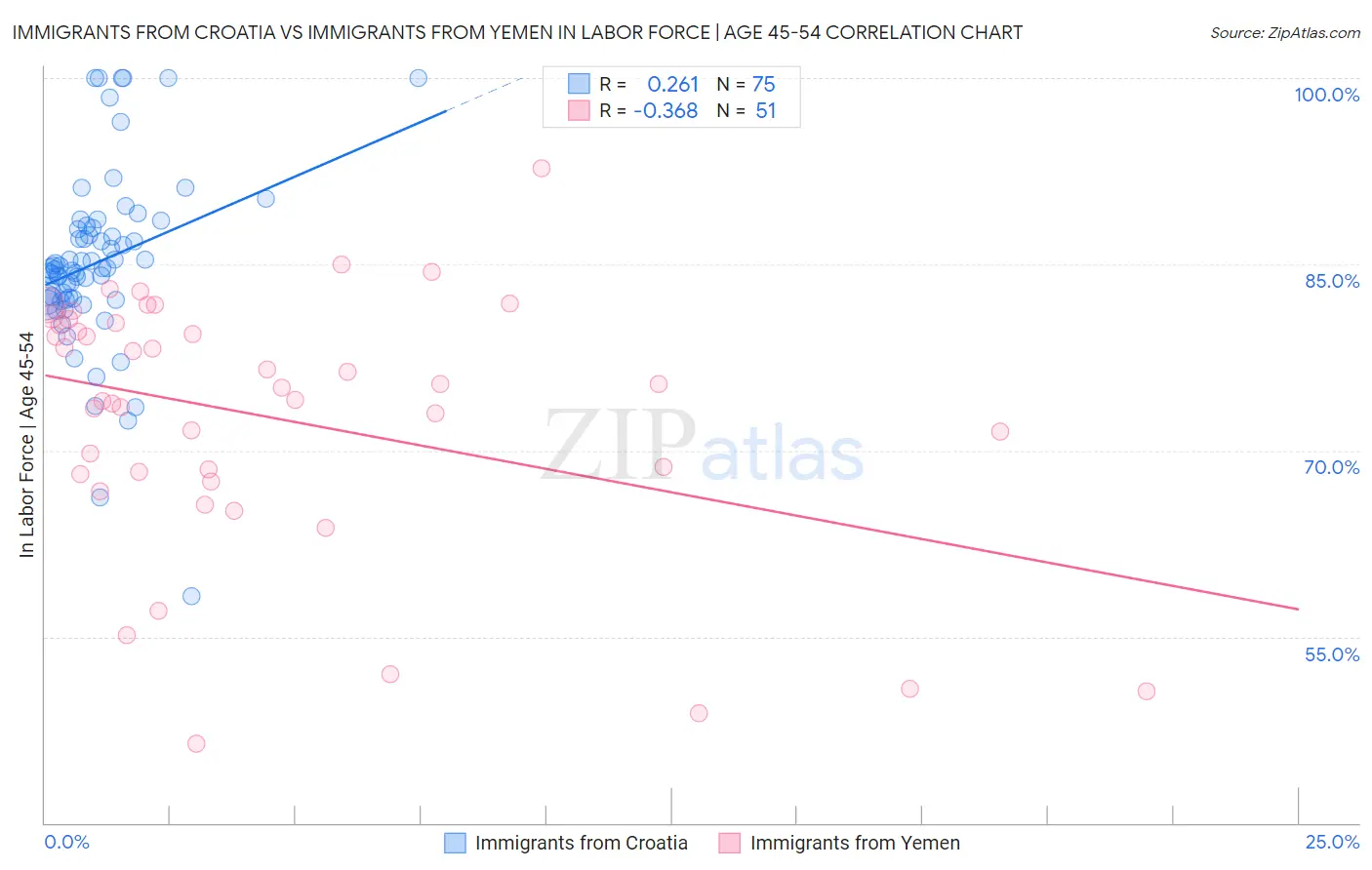 Immigrants from Croatia vs Immigrants from Yemen In Labor Force | Age 45-54