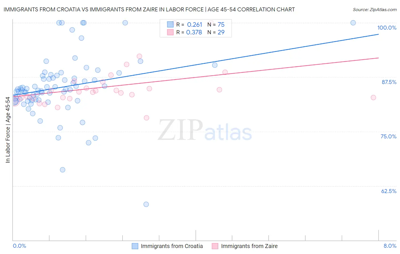 Immigrants from Croatia vs Immigrants from Zaire In Labor Force | Age 45-54