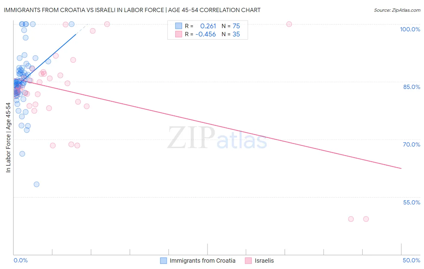 Immigrants from Croatia vs Israeli In Labor Force | Age 45-54