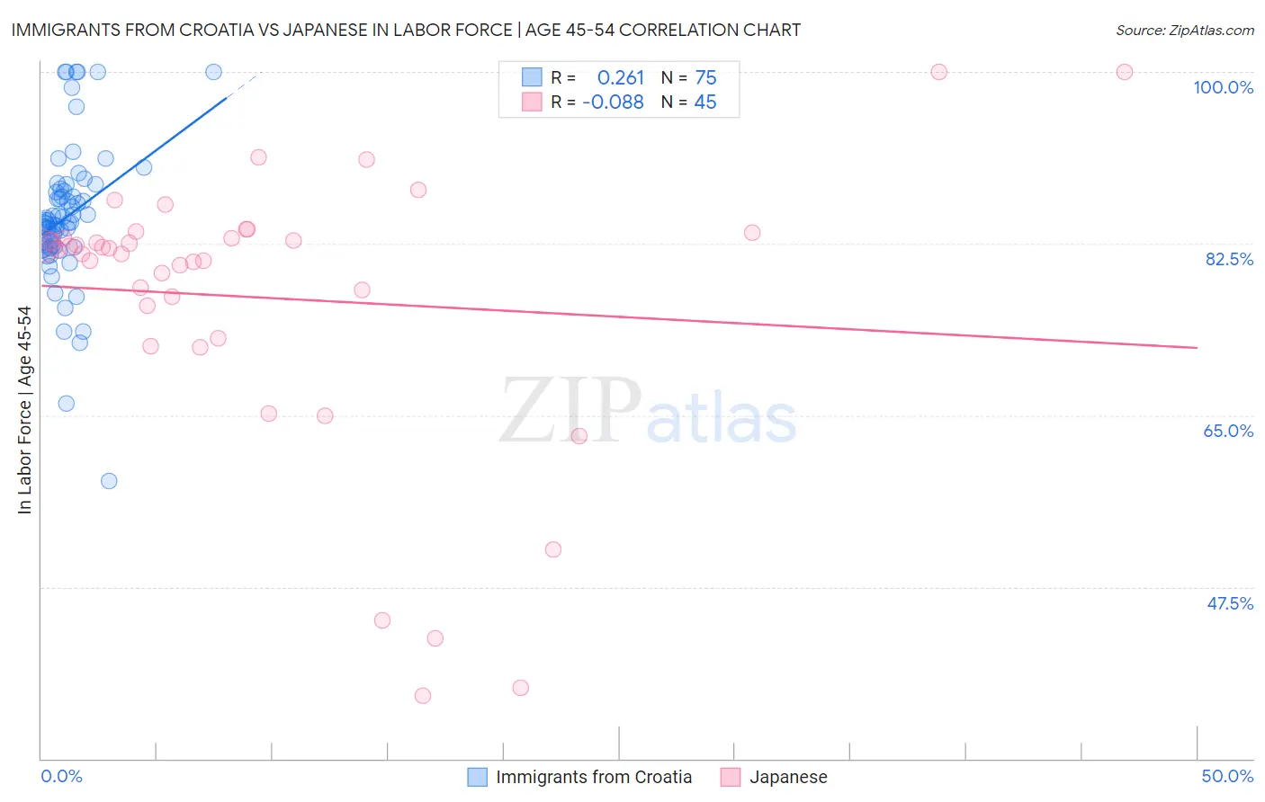 Immigrants from Croatia vs Japanese In Labor Force | Age 45-54