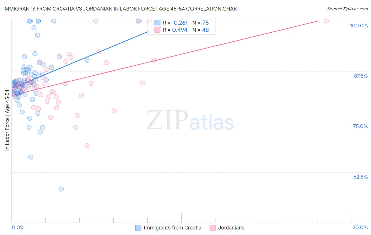 Immigrants from Croatia vs Jordanian In Labor Force | Age 45-54