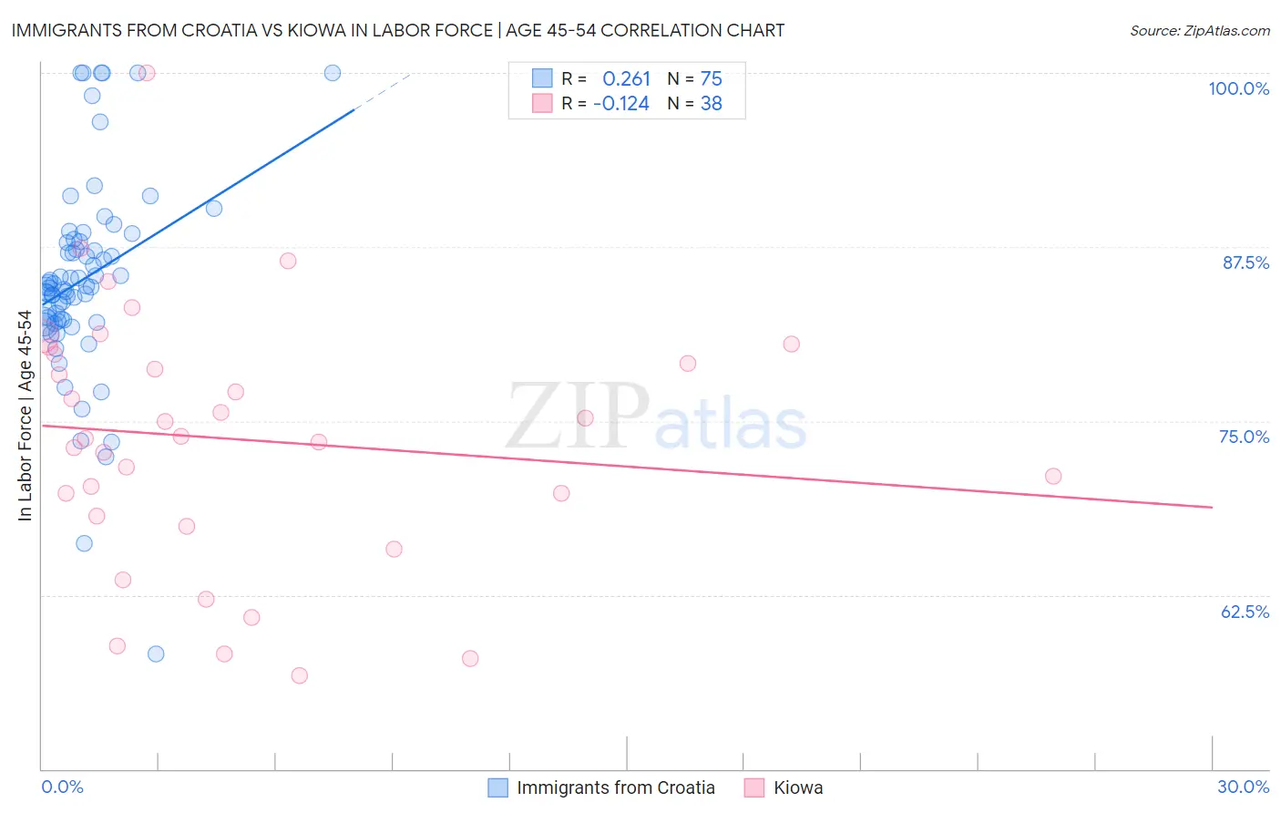 Immigrants from Croatia vs Kiowa In Labor Force | Age 45-54