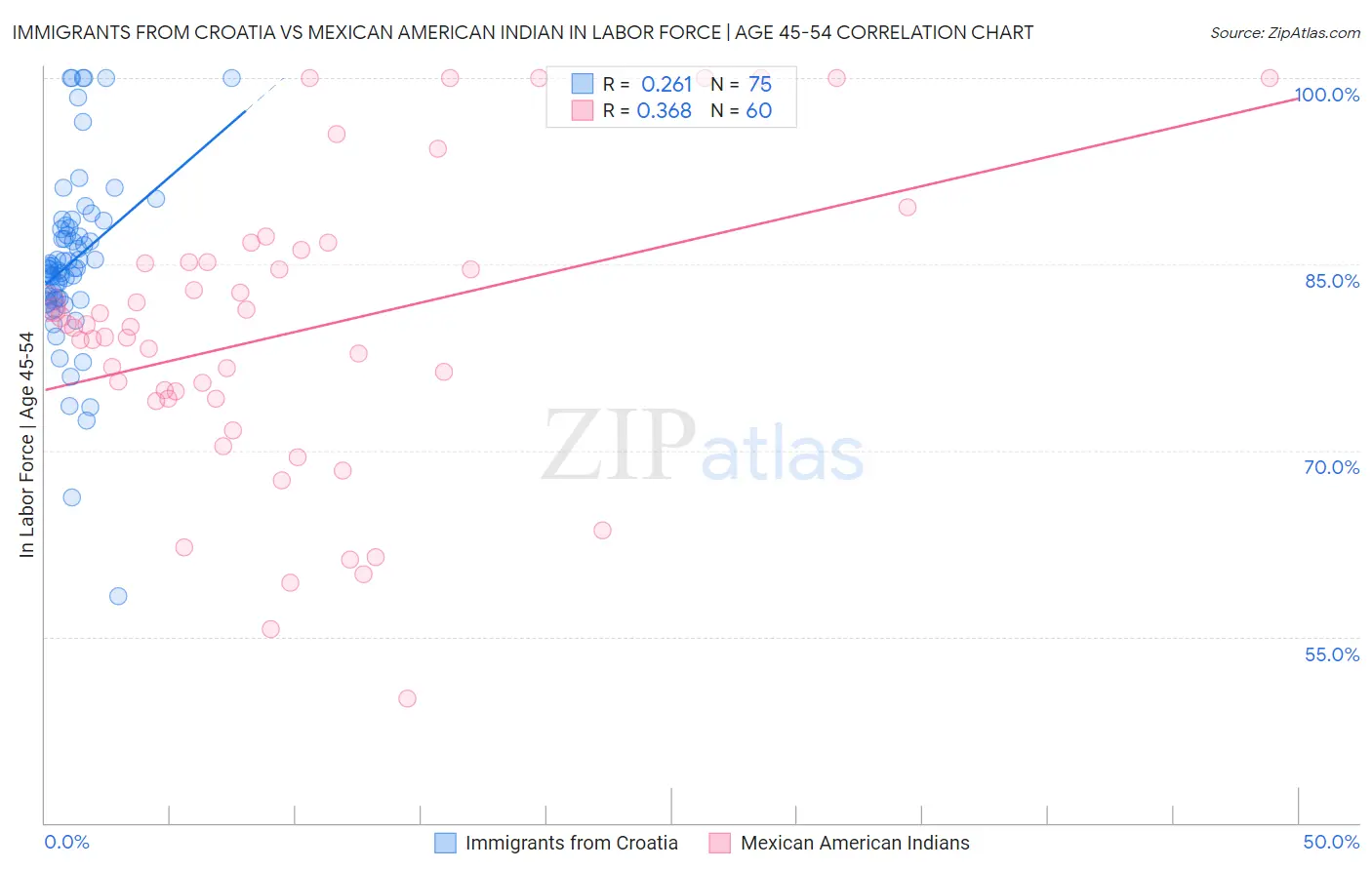 Immigrants from Croatia vs Mexican American Indian In Labor Force | Age 45-54