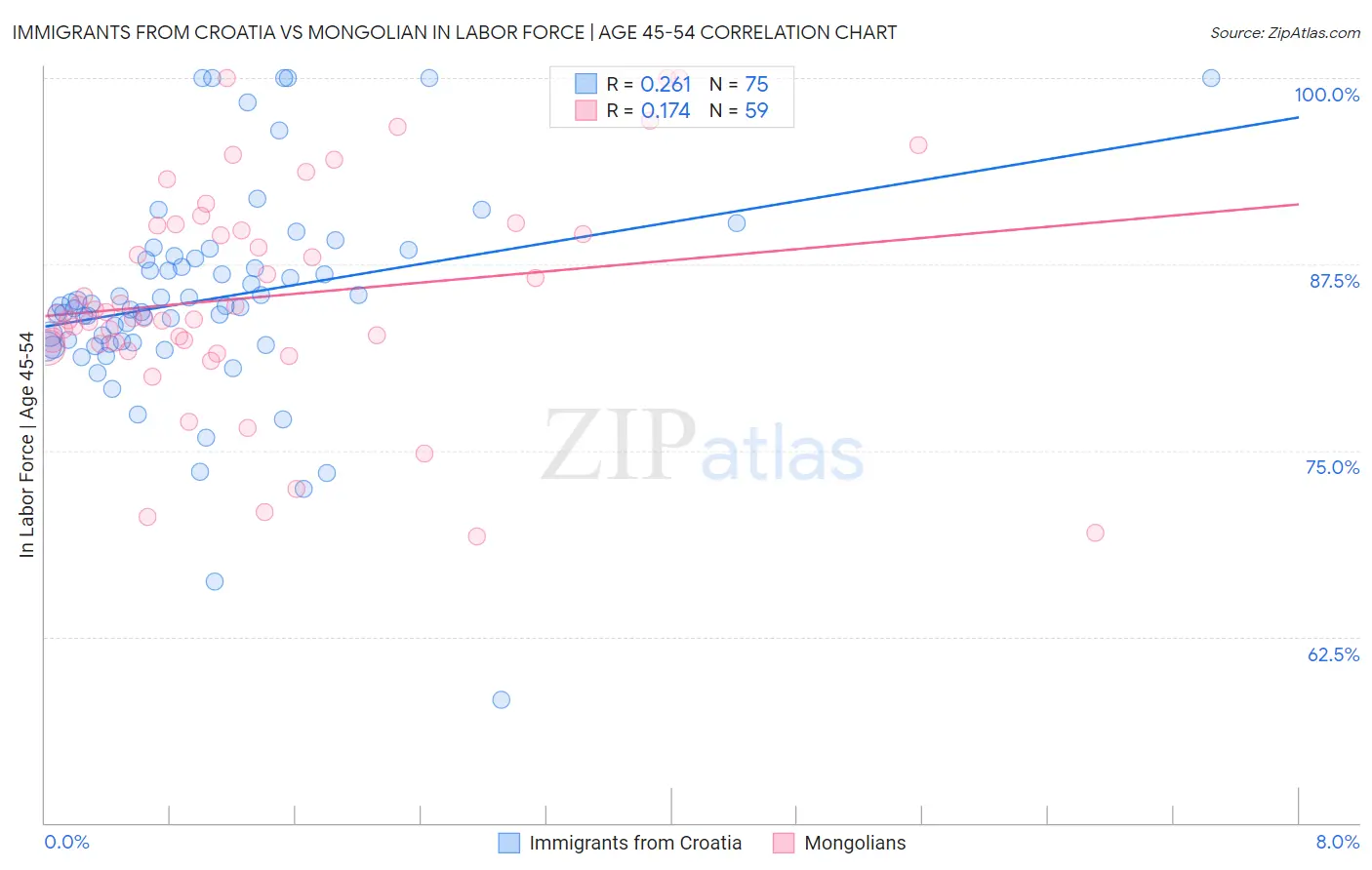 Immigrants from Croatia vs Mongolian In Labor Force | Age 45-54