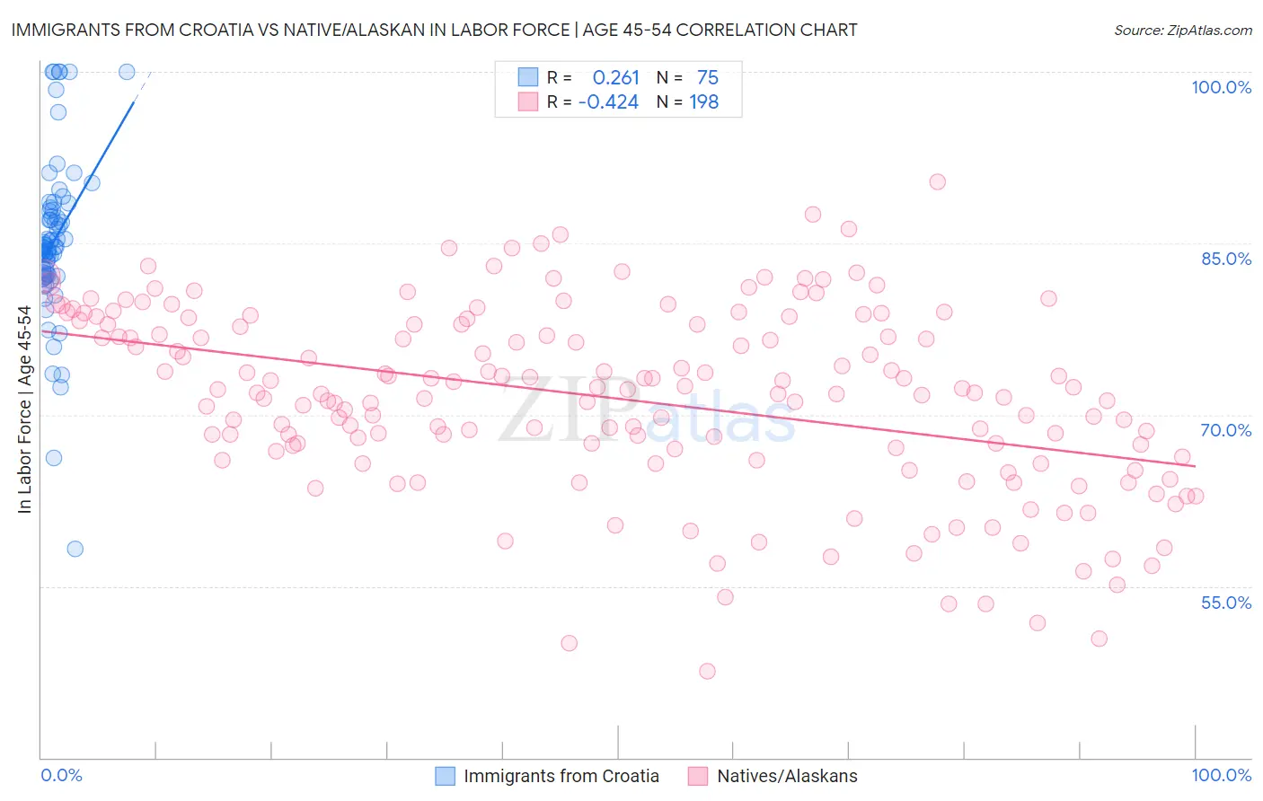 Immigrants from Croatia vs Native/Alaskan In Labor Force | Age 45-54