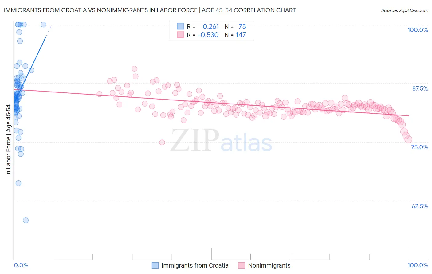 Immigrants from Croatia vs Nonimmigrants In Labor Force | Age 45-54