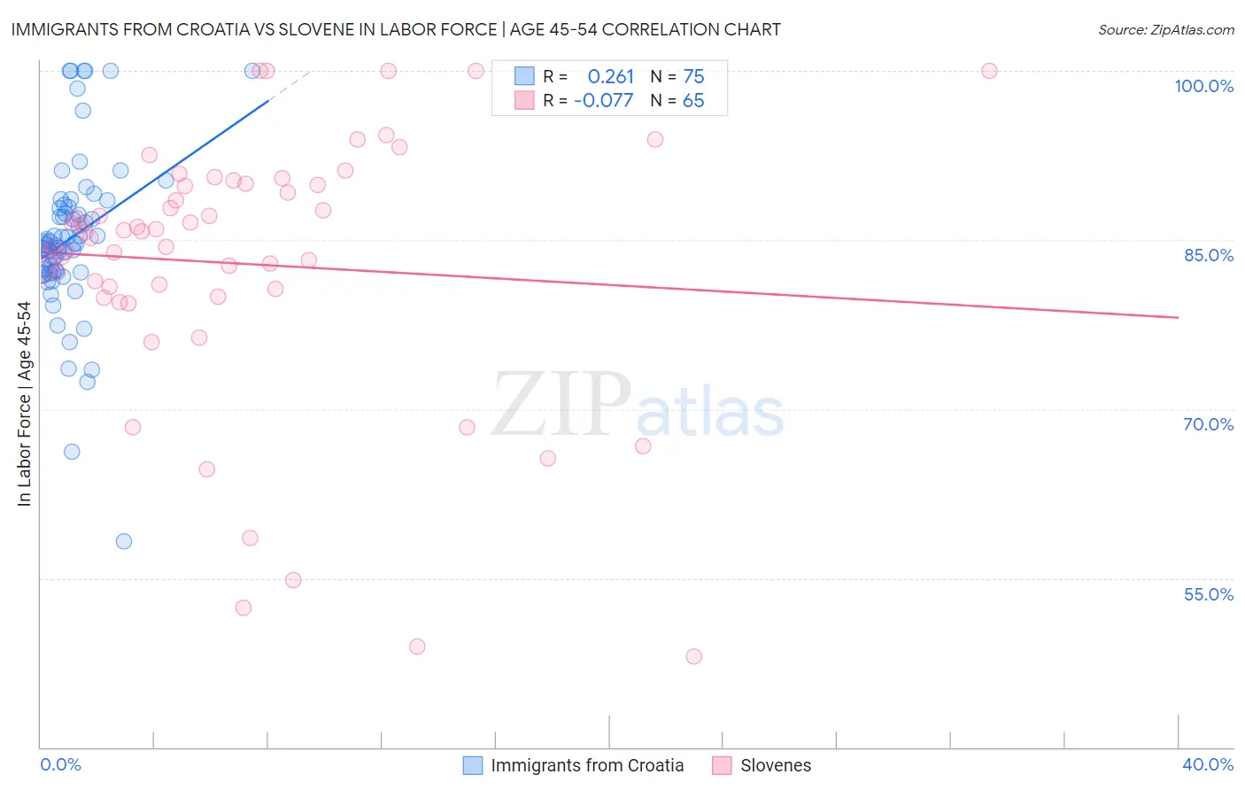 Immigrants from Croatia vs Slovene In Labor Force | Age 45-54