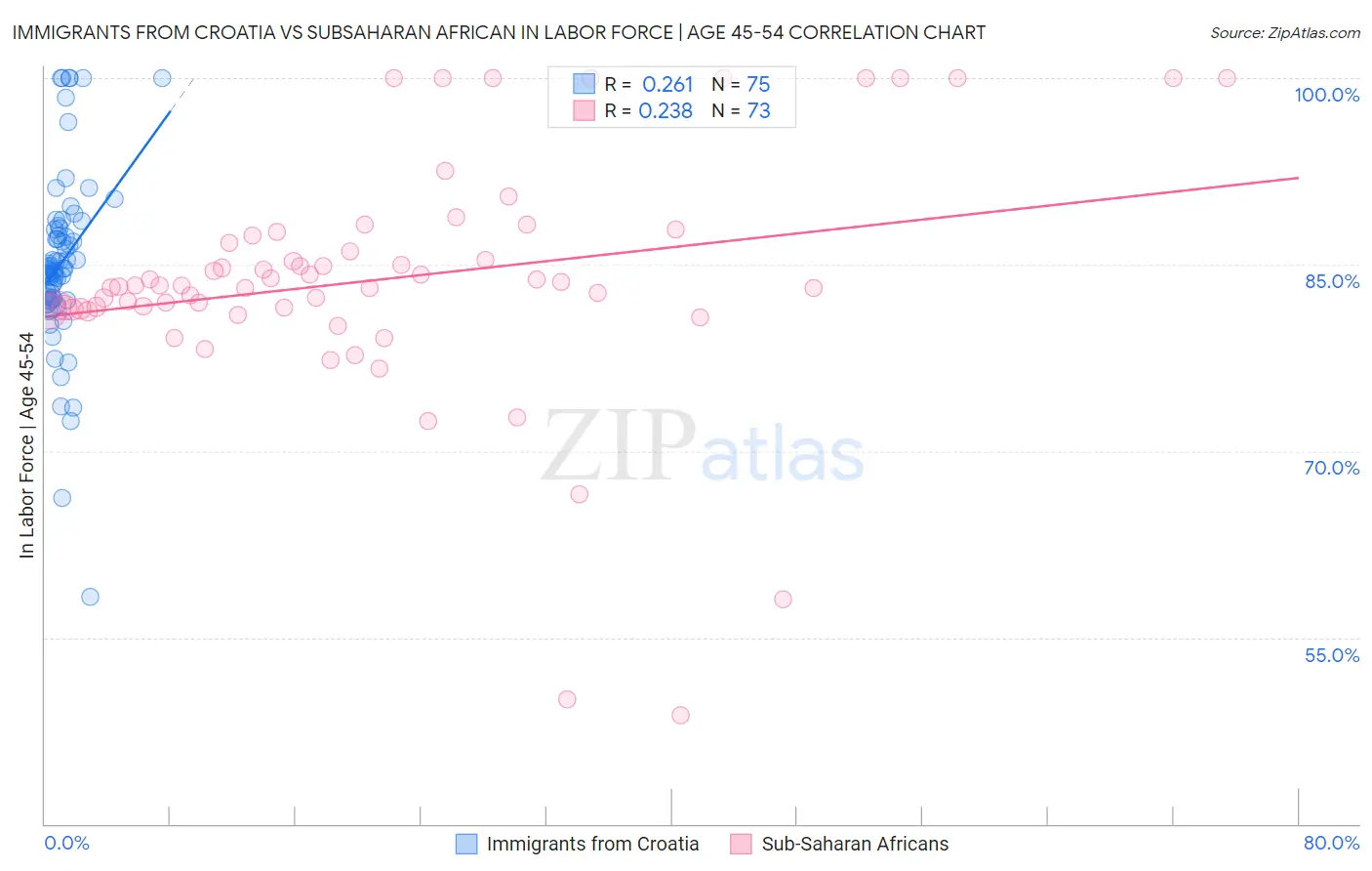 Immigrants from Croatia vs Subsaharan African In Labor Force | Age 45-54