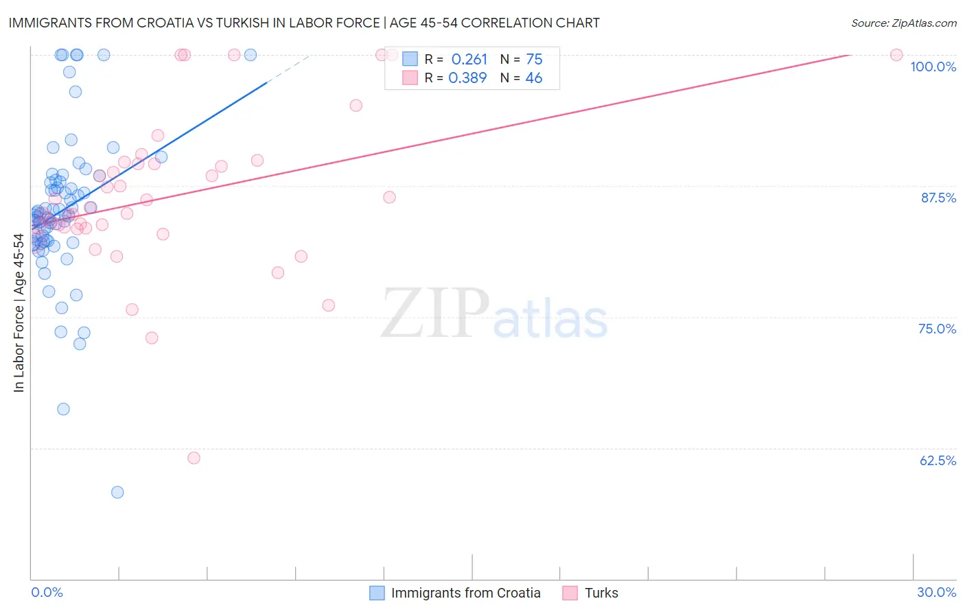 Immigrants from Croatia vs Turkish In Labor Force | Age 45-54