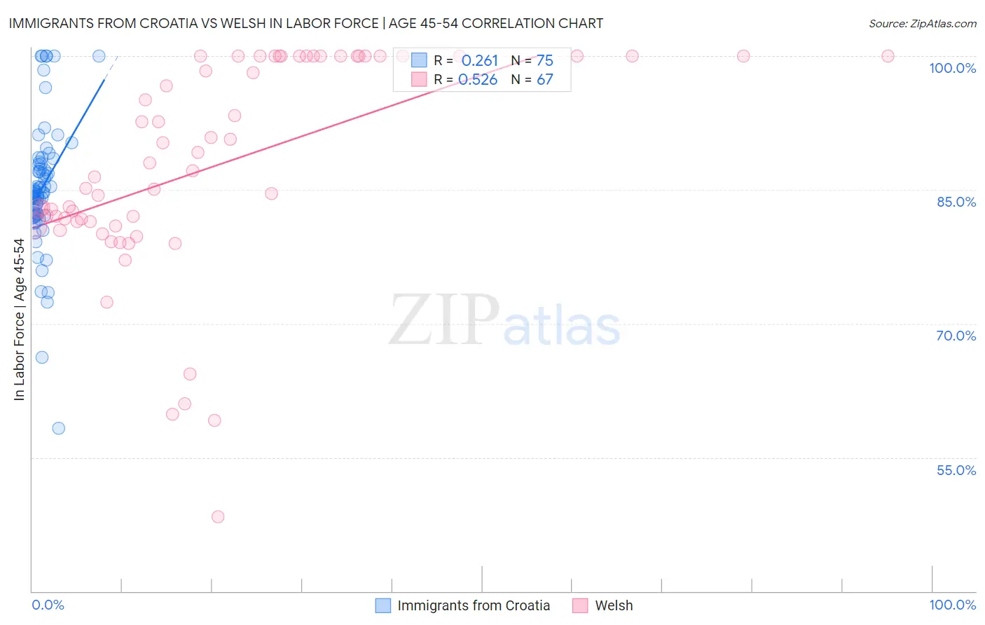 Immigrants from Croatia vs Welsh In Labor Force | Age 45-54