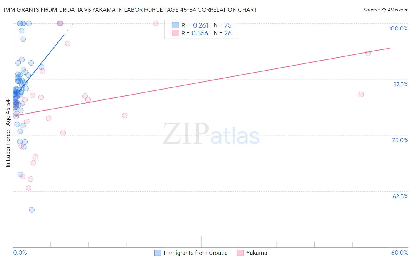 Immigrants from Croatia vs Yakama In Labor Force | Age 45-54