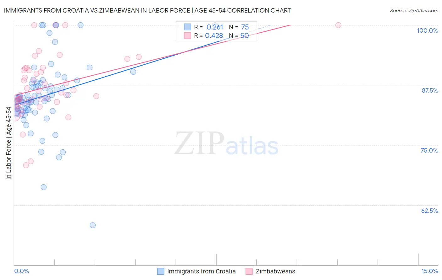 Immigrants from Croatia vs Zimbabwean In Labor Force | Age 45-54